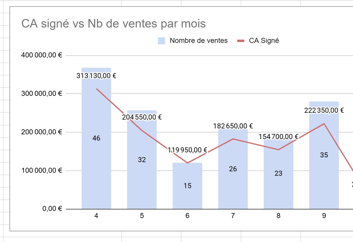 CA signé vs Nb de ventes par mois